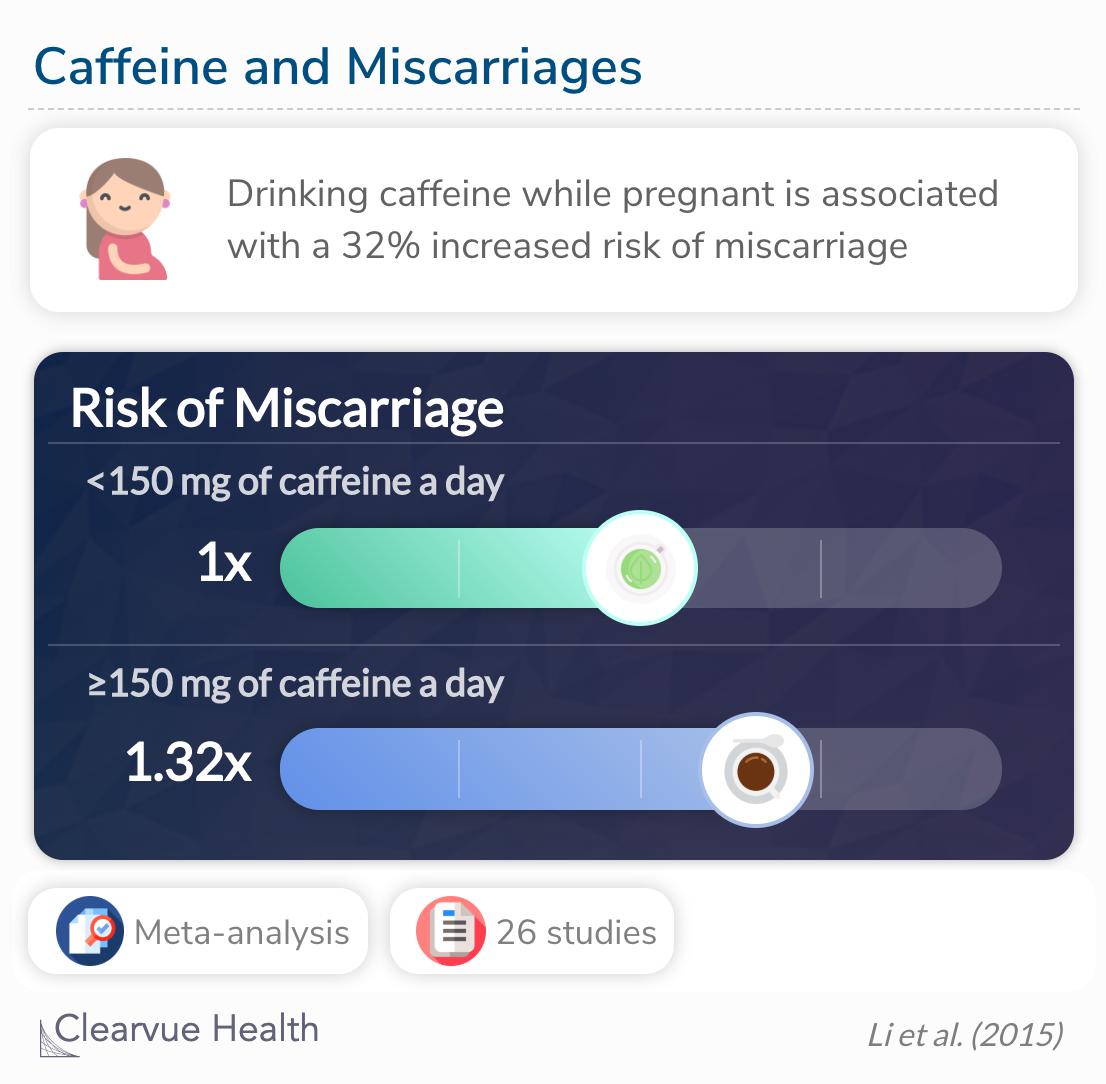 A meta-analysis reported a caffeine-related increased risk of miscarriage.