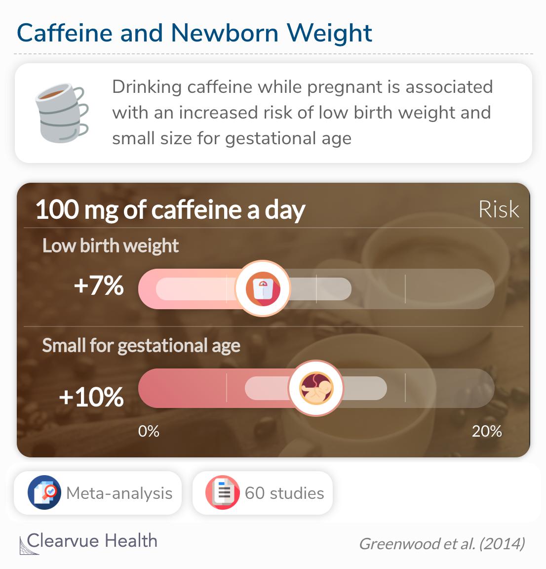 Caffeine consumption was associated with an increased risk of stillbirth.