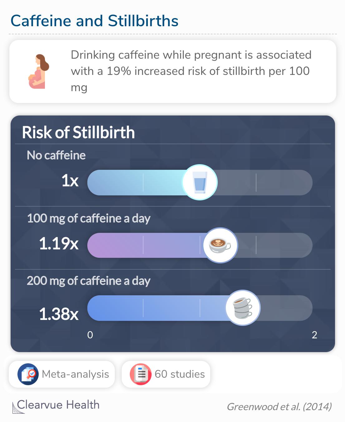 Caffeine consumption was associated with an increased risk of stillbirth.