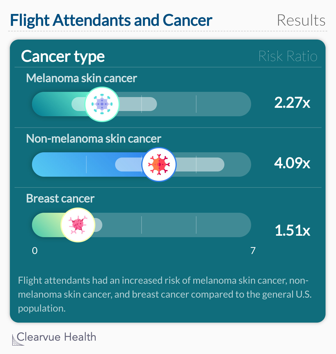 Flight Attendants and Cancer: Results