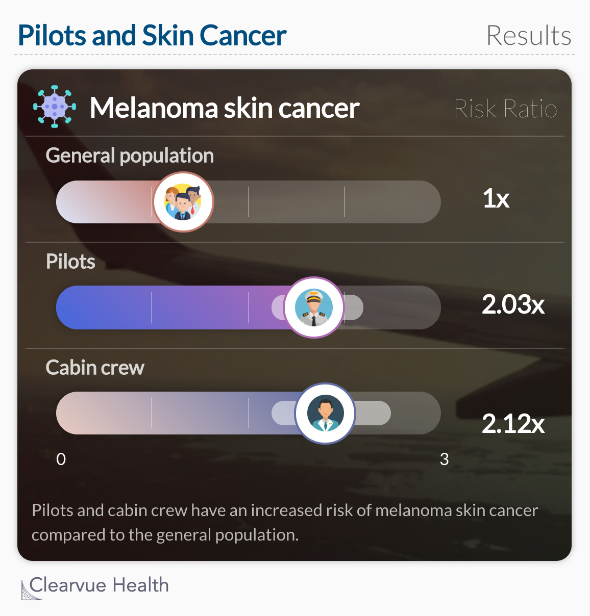 Pilots and Skin Cancer: Study Data