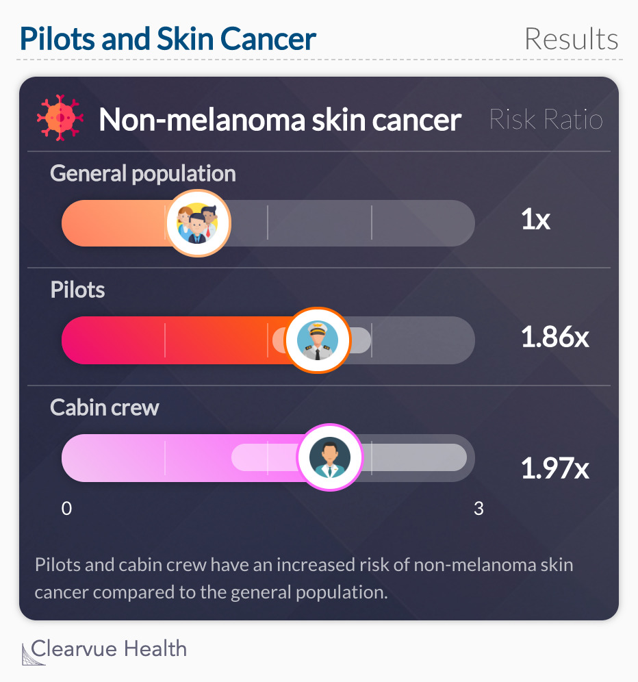 Pilots and Skin Cancer: Data from a study