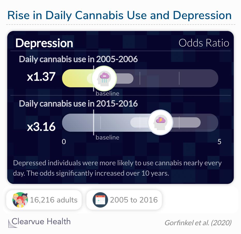 The odds for depression and daily cannabis has increased over the past decade. 