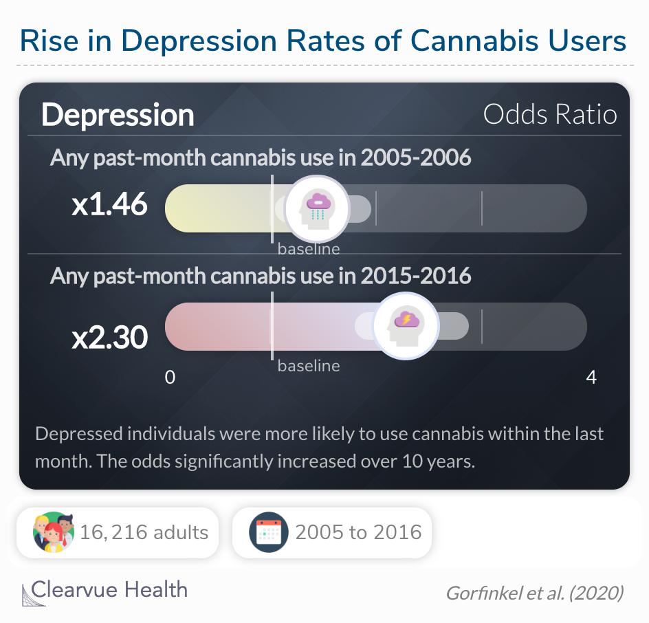Did the association of depression with past-month cannabis use among US adults change from 2005 to 2016?