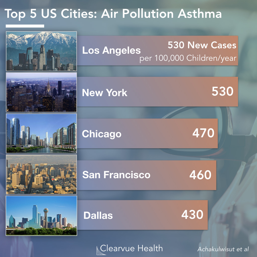 Top 5 American Cities for Car Pollution and Asthma