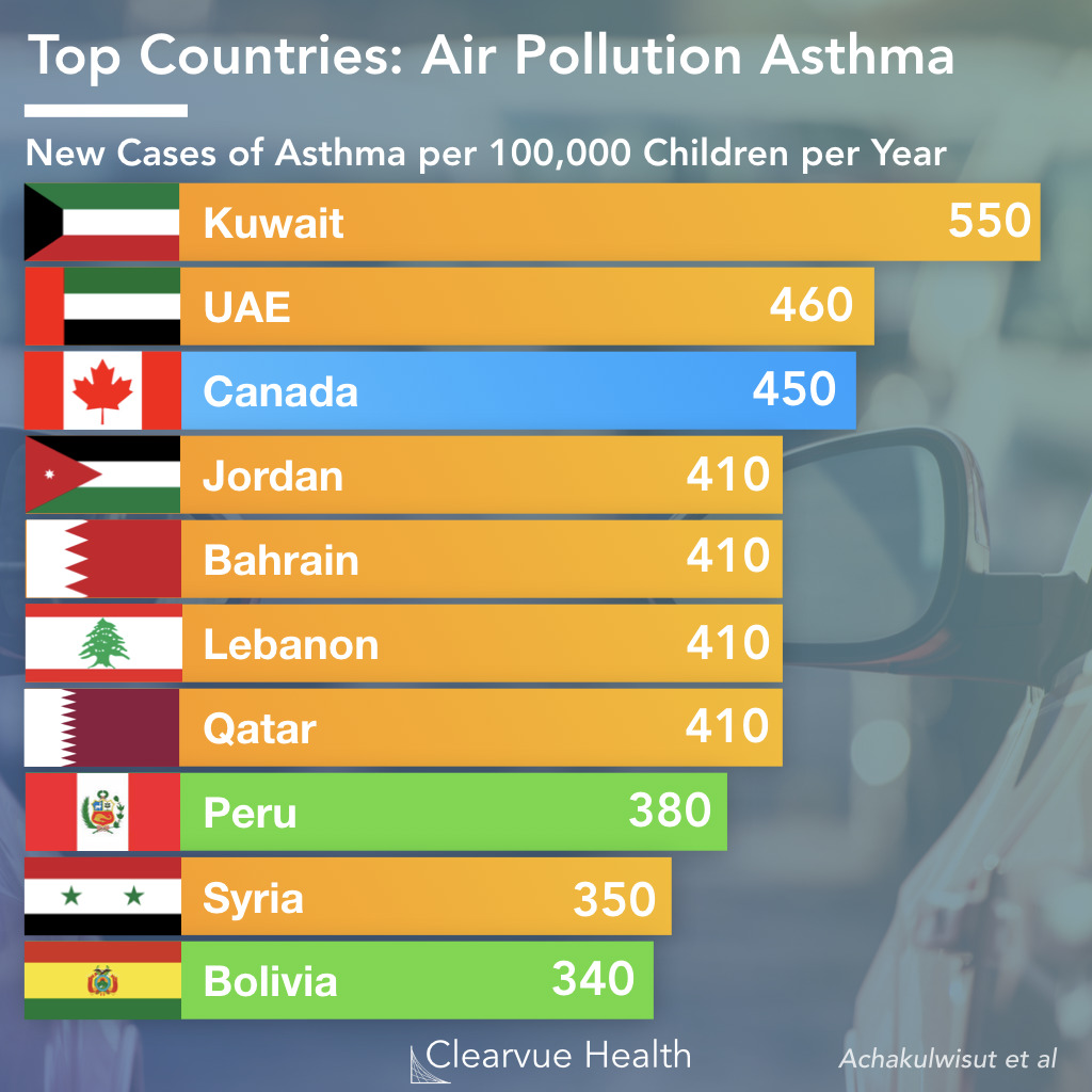 Top 10 Countries for Car Pollution and Asthma