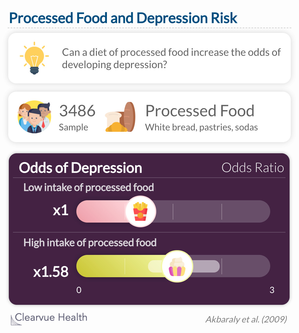 High consumption of processed food was associated with an increased odds of depression 