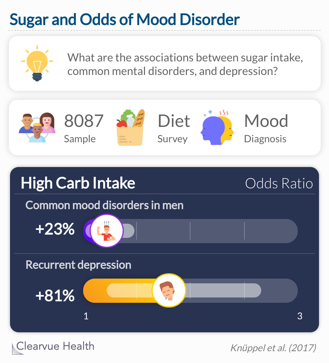 Sugar intake increases your risk of mood disorders like depression 