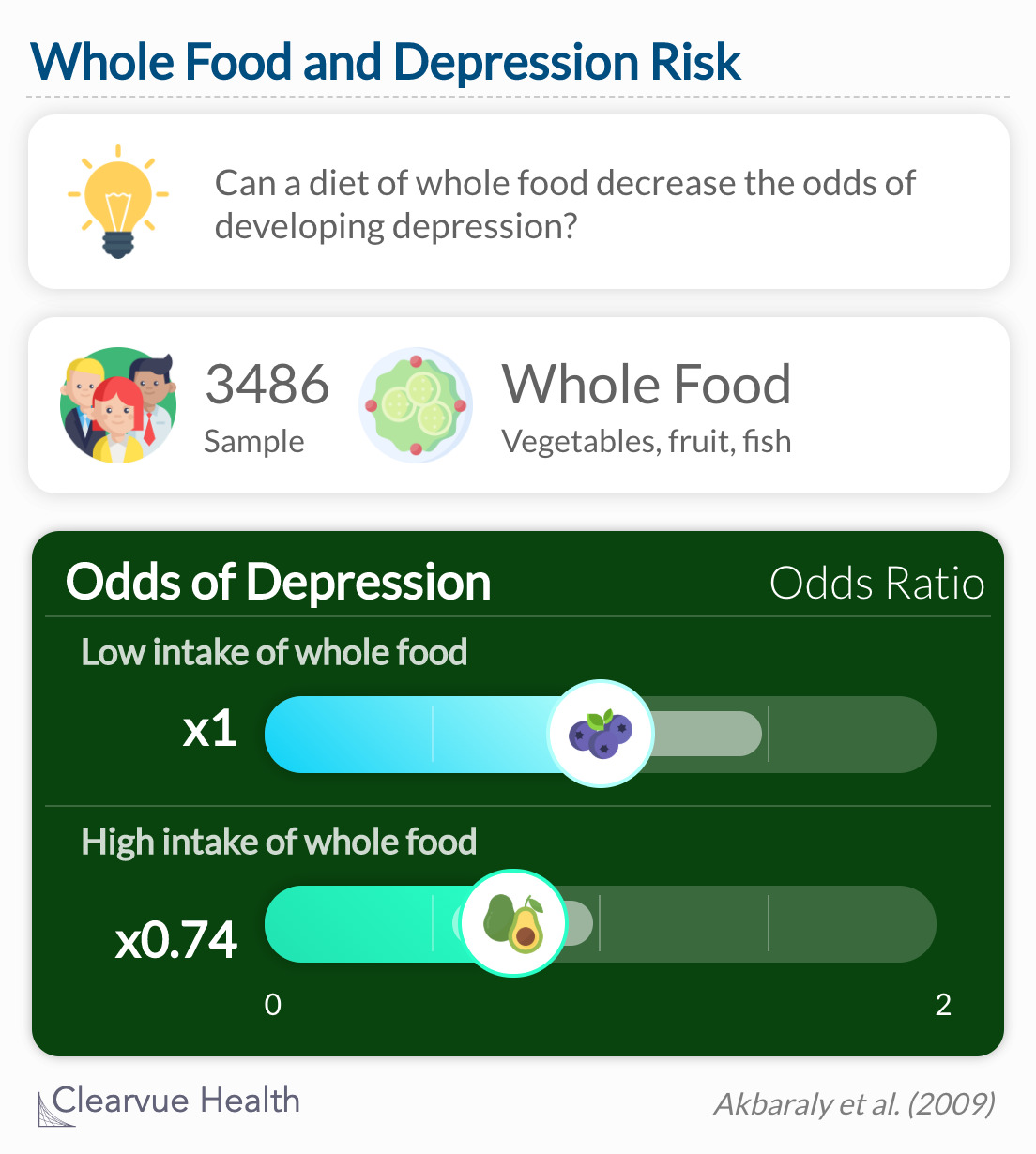 Participants who ate the most whole food had the lowest odds of depression