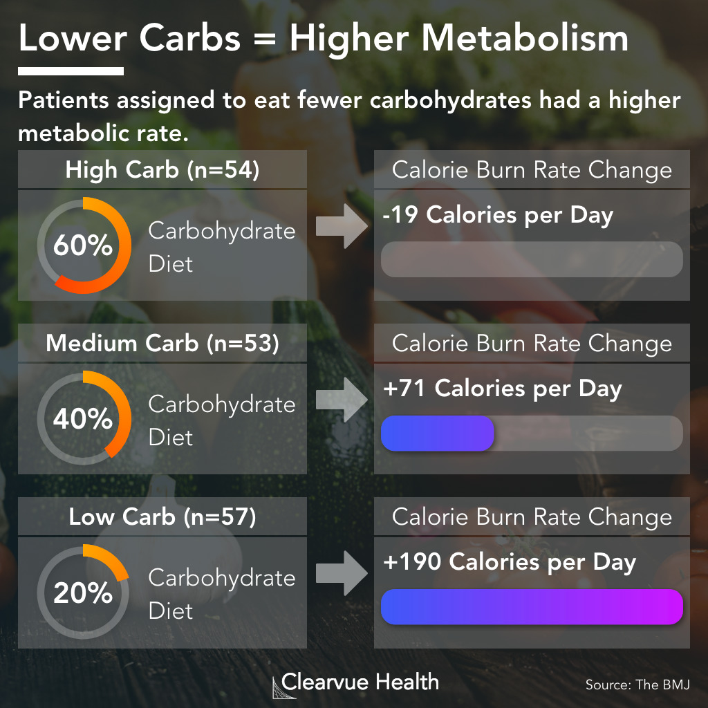 Data on low carb diets and increased metabolism