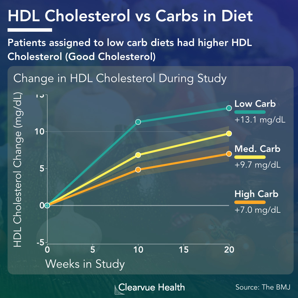 high carb diet and affects on hdl