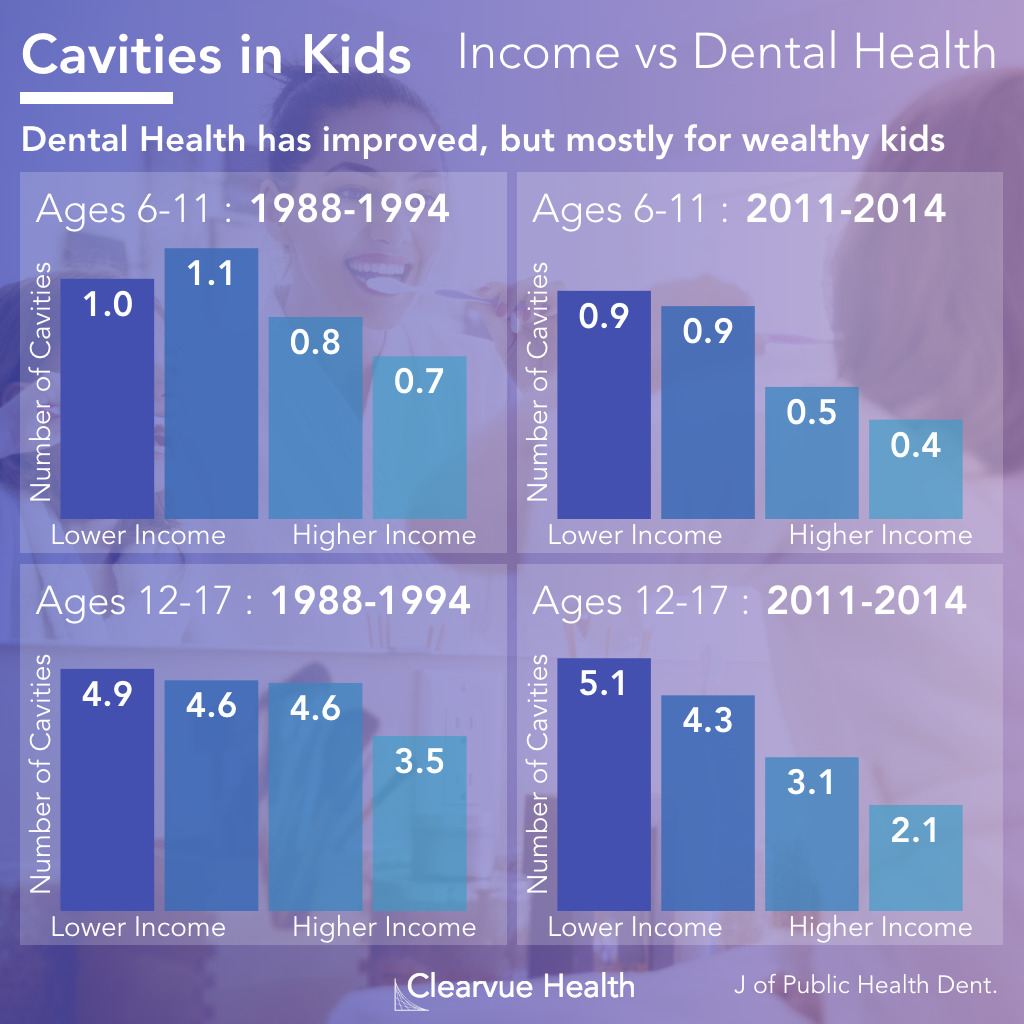 Trends in Income vs Dental Health from the 1980s to the 2010s