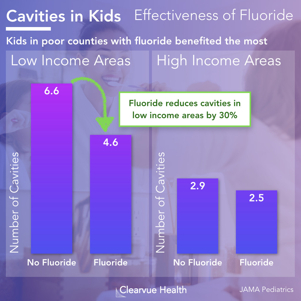 Fluoride reduces cavities in teeth