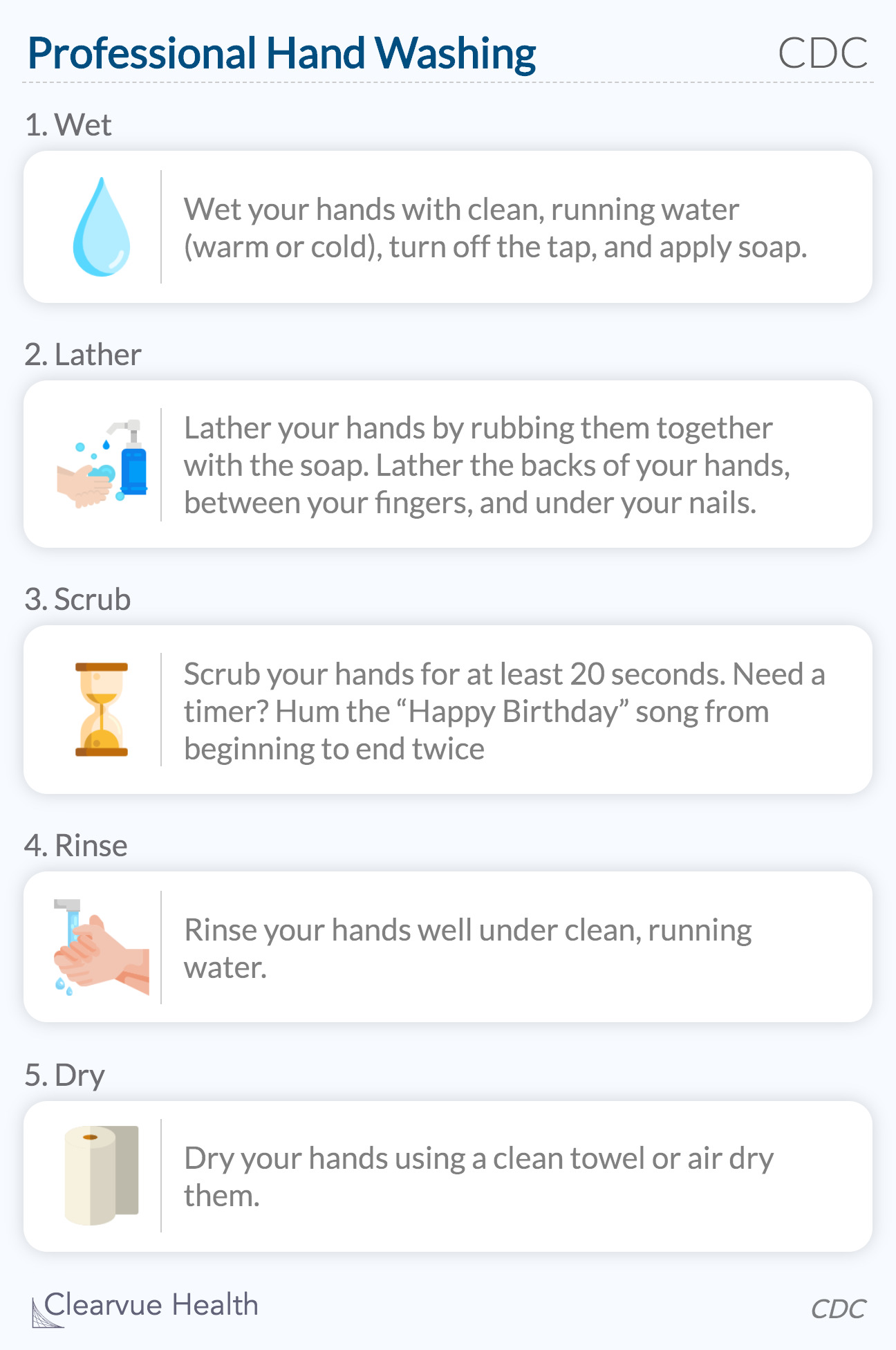 CDC Hand Washing Guide