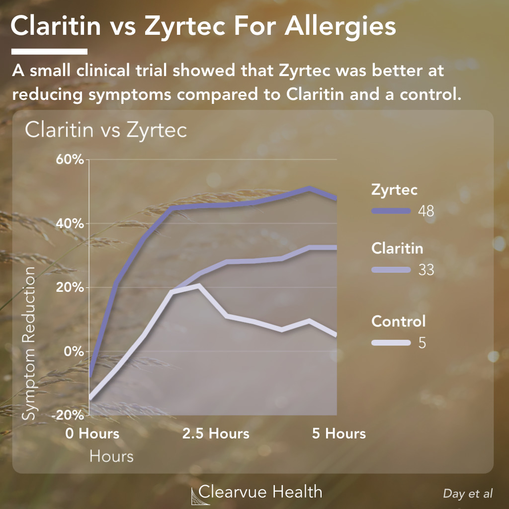 Zyrtec (Cetirizine) vs Claritin (loratadine) efficacy in the lab