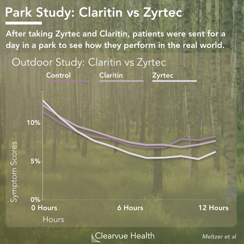 Zyrtec vs Claritin for Outdoor Seasonal Allergies in a Park