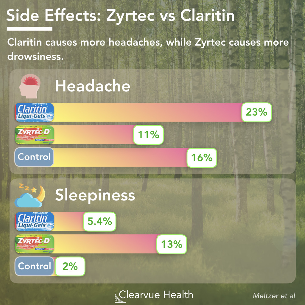 Charts Cetirizine (Zyrtec) vs loratadine | Effectiveness & Side Effects