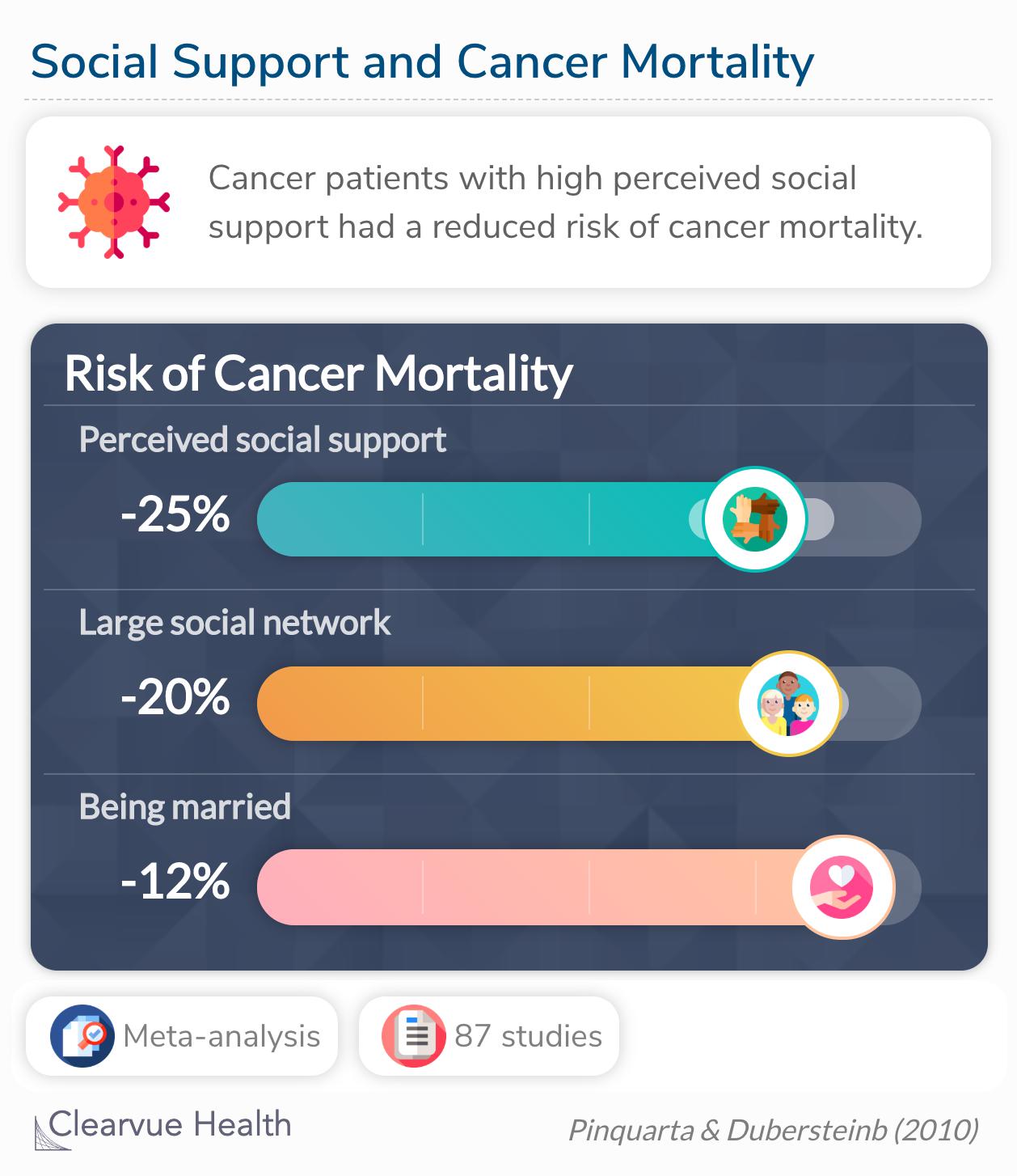 In controlled studies, having high levels of perceived social support, larger social network, and being married were associated with decreases in the risk of mortality.