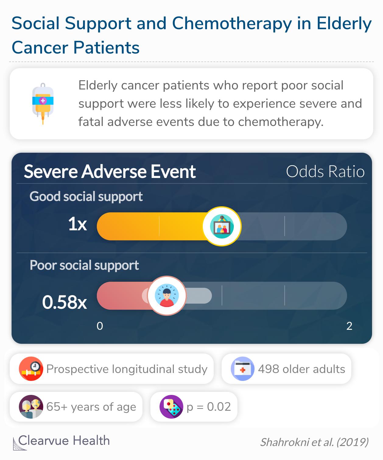 Poor social support, especially those with less availability of f someone to take them to doctors were less likely to have a documented grade 3–5 non-hematological toxicity.