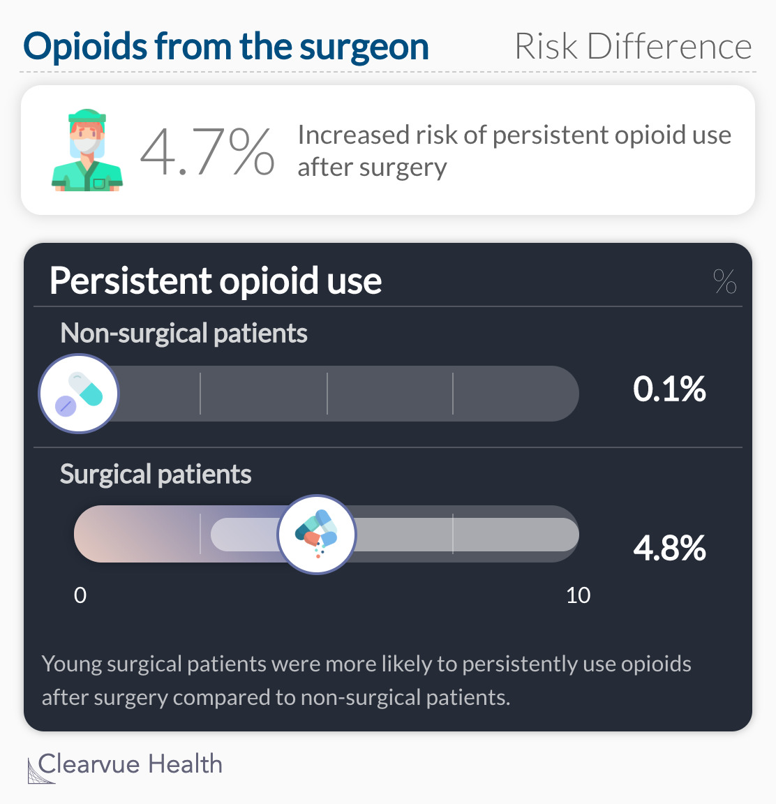 Opioids from the surgeon: Risk Difference