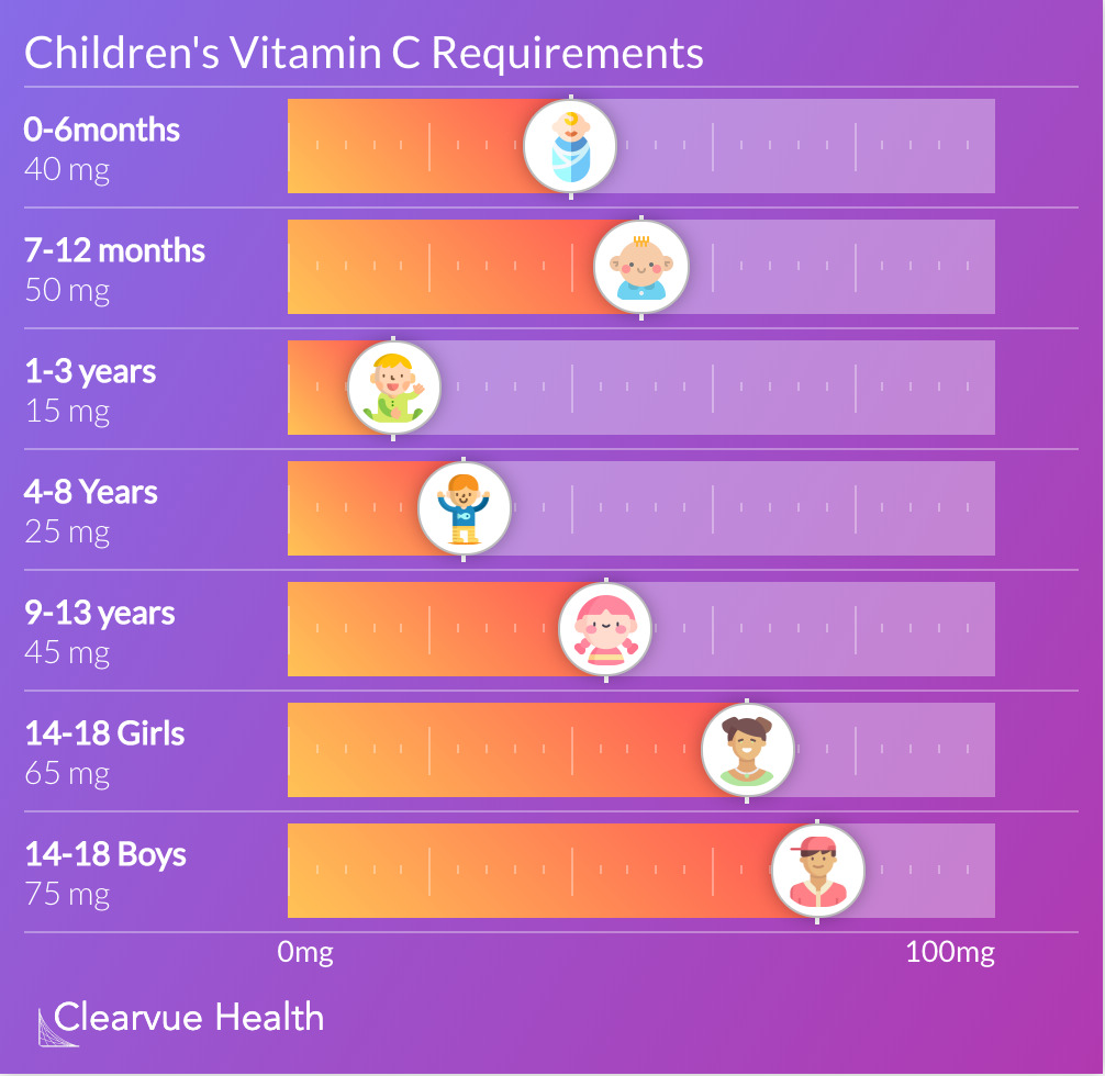 Children's Vitamin C Requirements