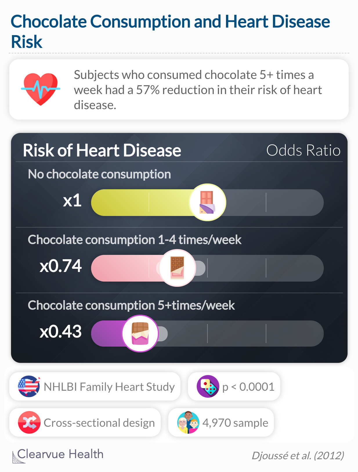 These data suggest that consumption of chocolate is inversely related with prevalent CHD in a general population.