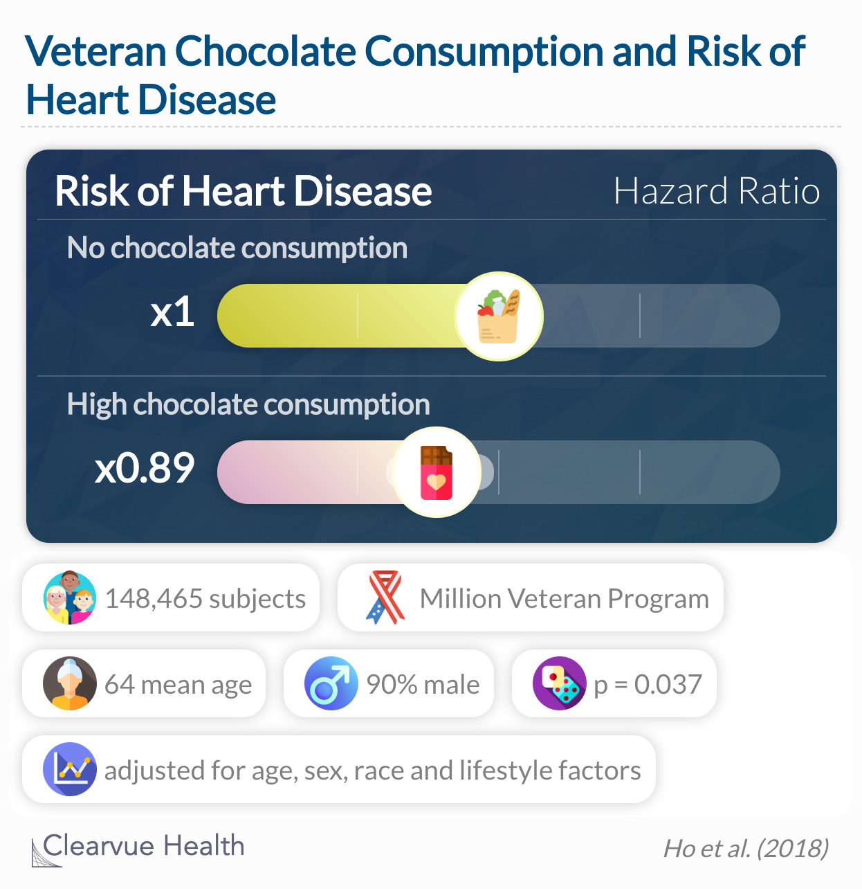 Our data suggest that regular chocolate consumption is associated with a lower risk of CAD among US Veterans.