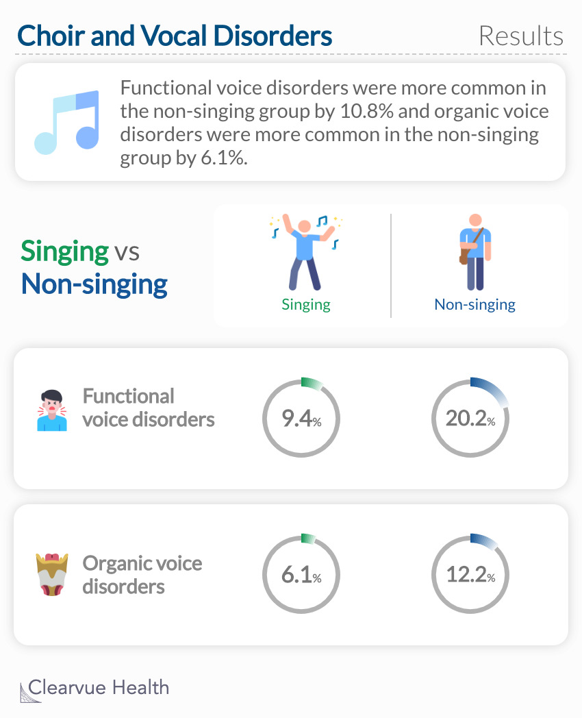 Non-singing children had higher rates of both functional and organic voice disorders.