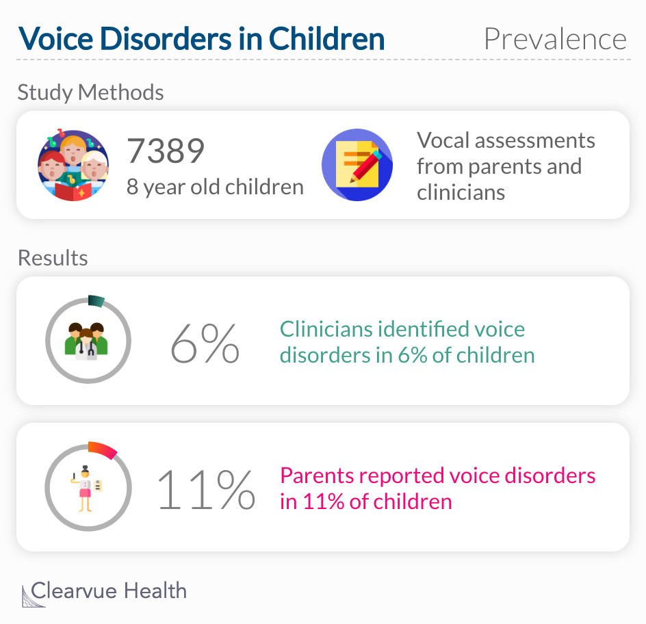 Clinicians identified voice disorders in 6% of children and parents reported voice disorders in 11% of children.