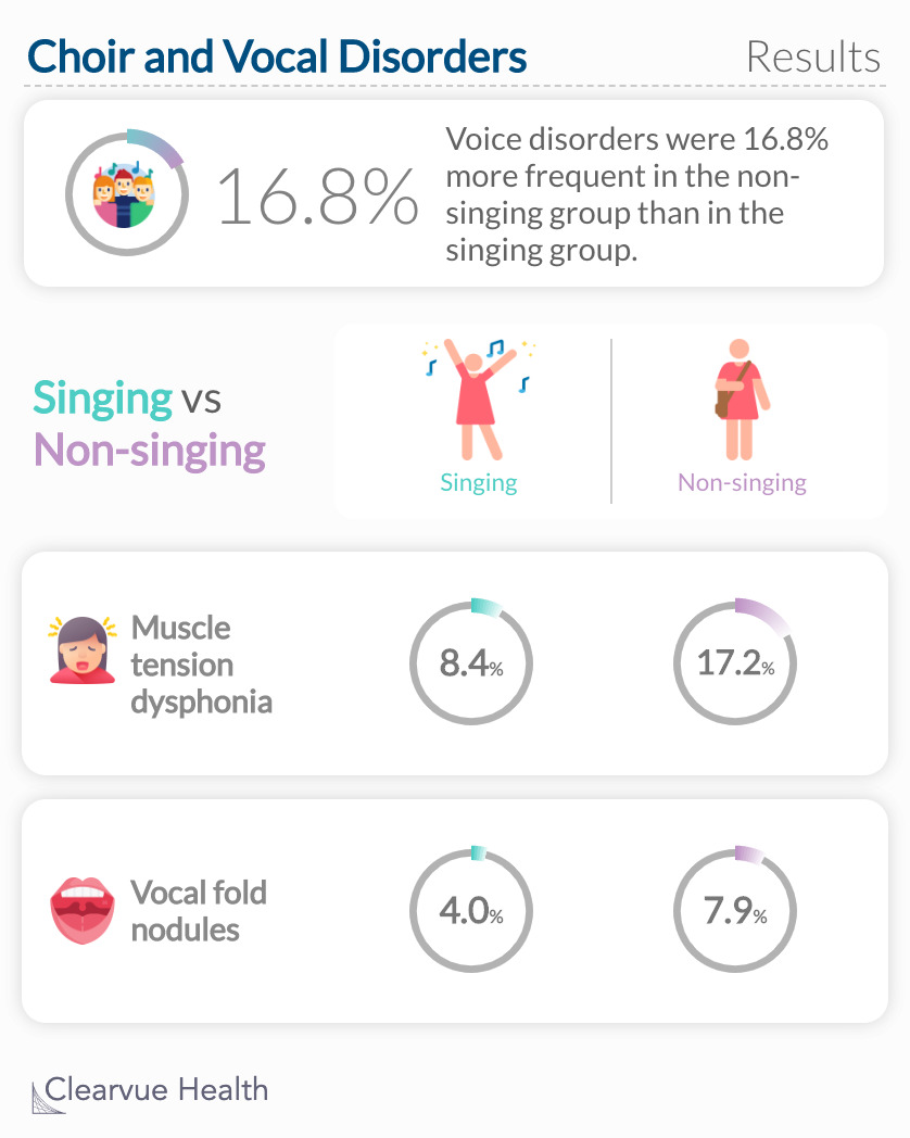 Voice disorders were 16.8% more frequent in the non-singing group than in the singing group.