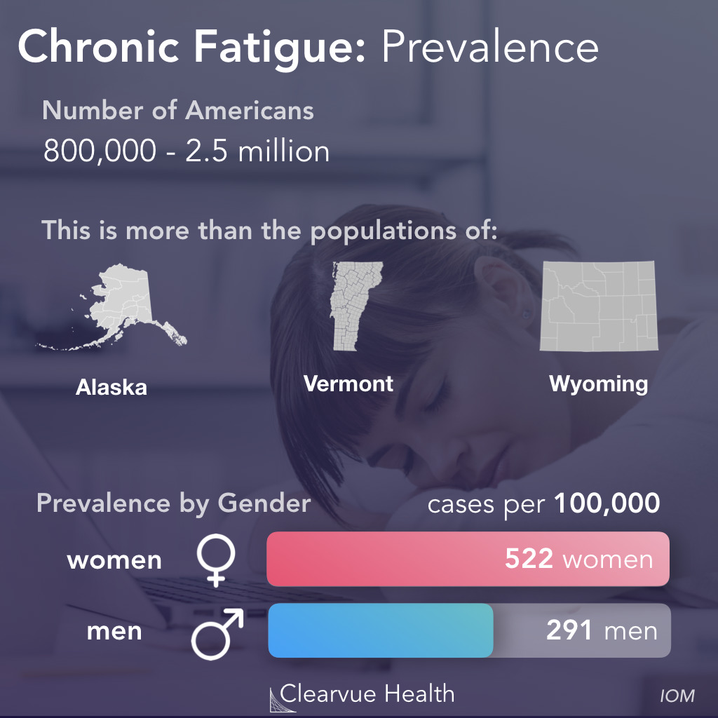 Prevalence of Chronic Fatigue Syndrome