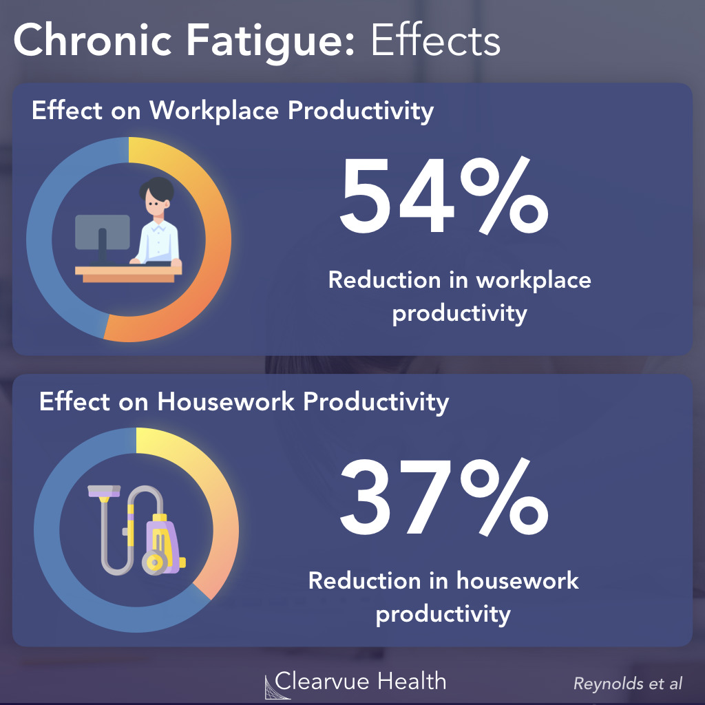 Impact of Chronic Fatigue Syndrome on Productivity.