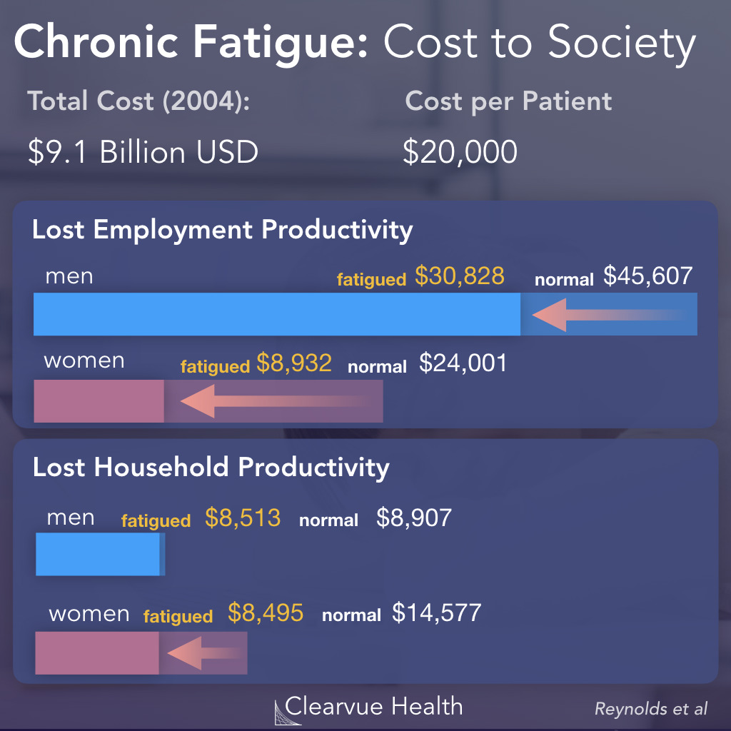 Economic Impact of Chronic Fatigue Syndrome