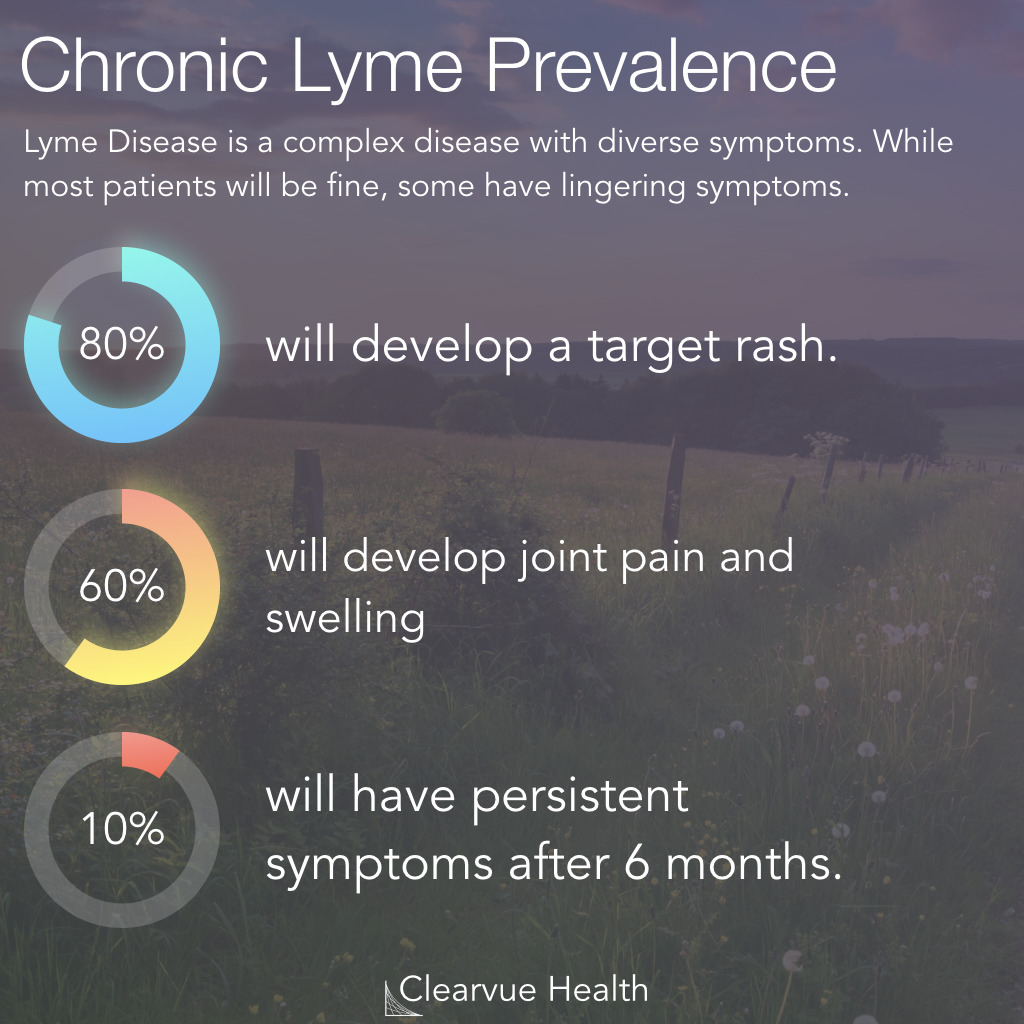 Lyme Arthritis Prevalence Data