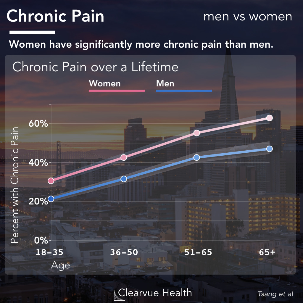 chronic pain prevalence for men and women
