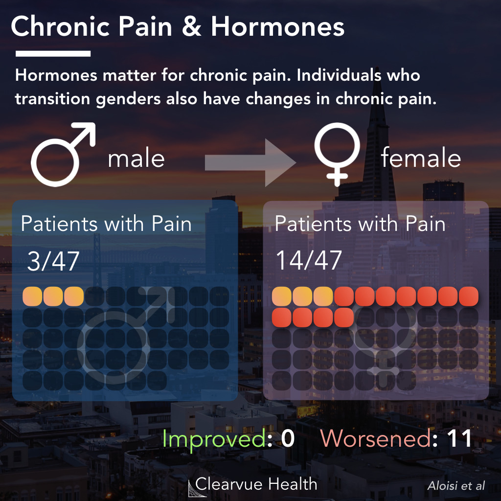male to female gender transition and chronic pain