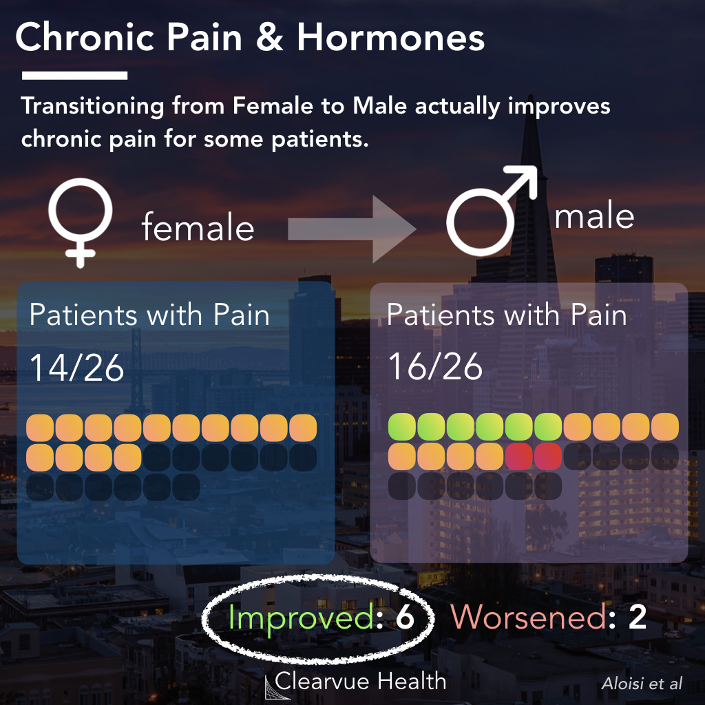 female to male gender transition and chronic pain