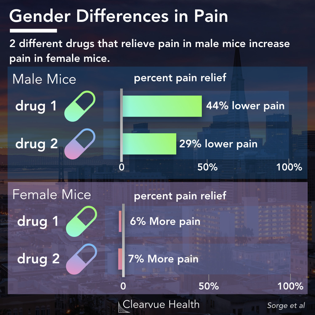 biological differences in pain between men and women