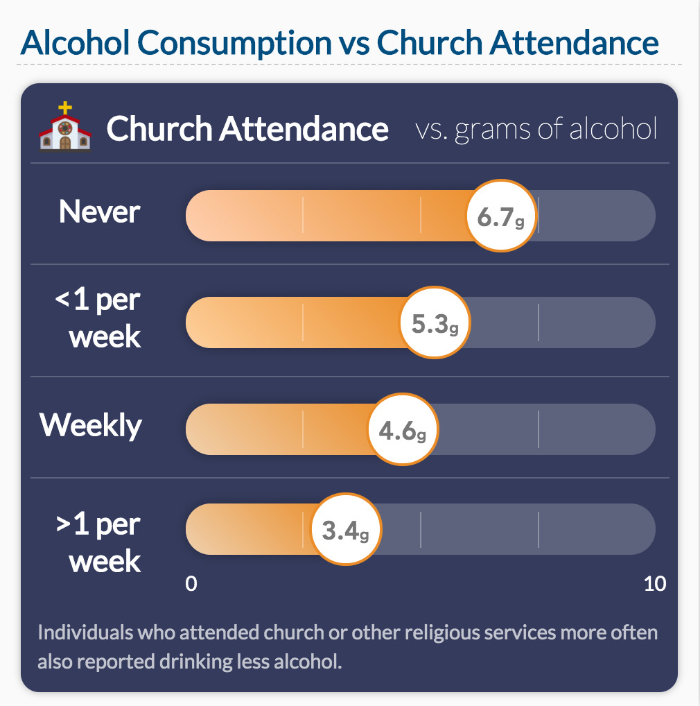 Alcohol Consumption vs Church Attendance Data