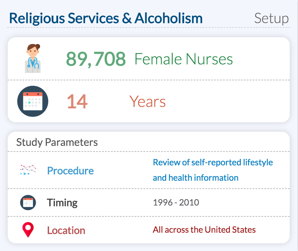 Religious Services & Alcoholism Study Setup