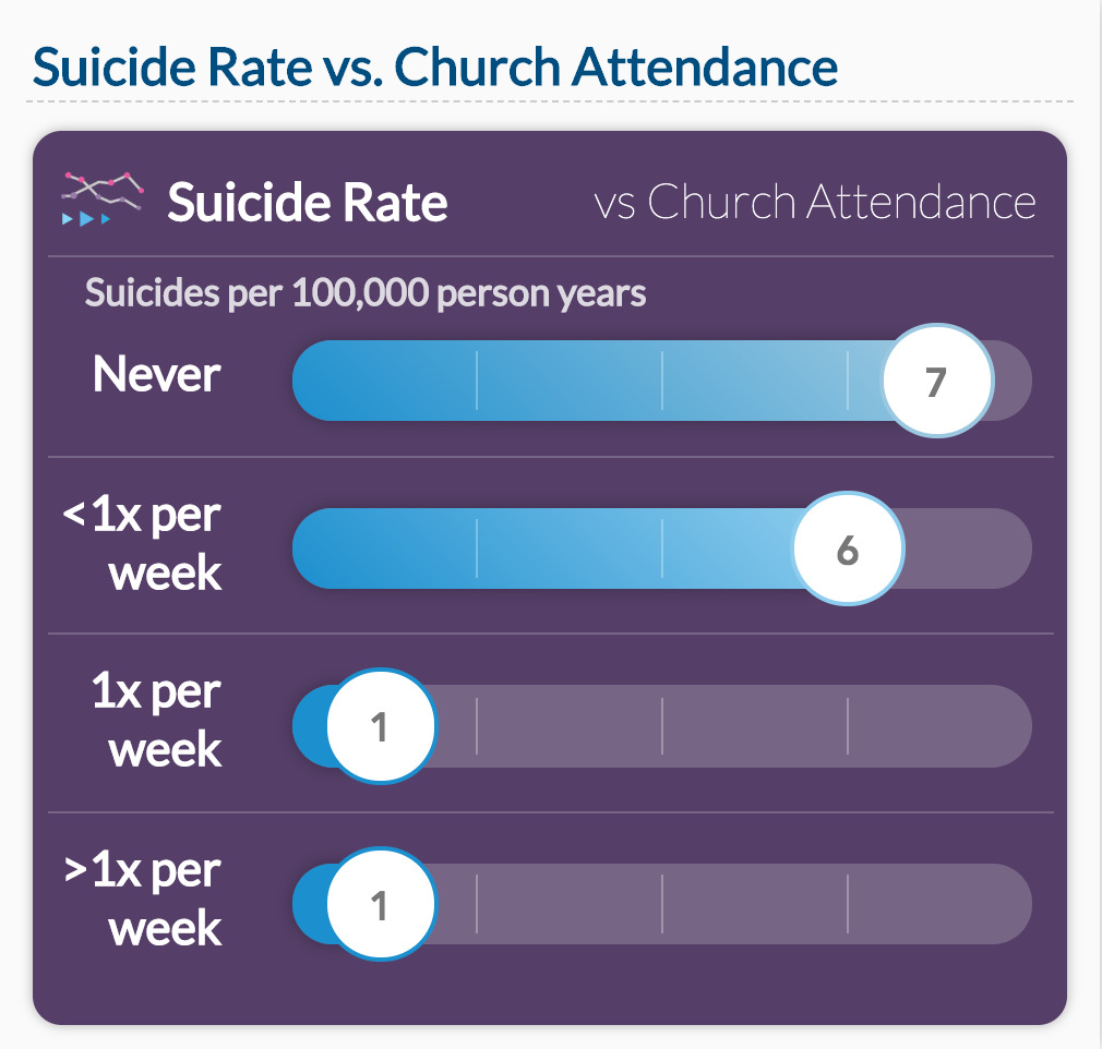 Suicide Rate vs. Church Attendance