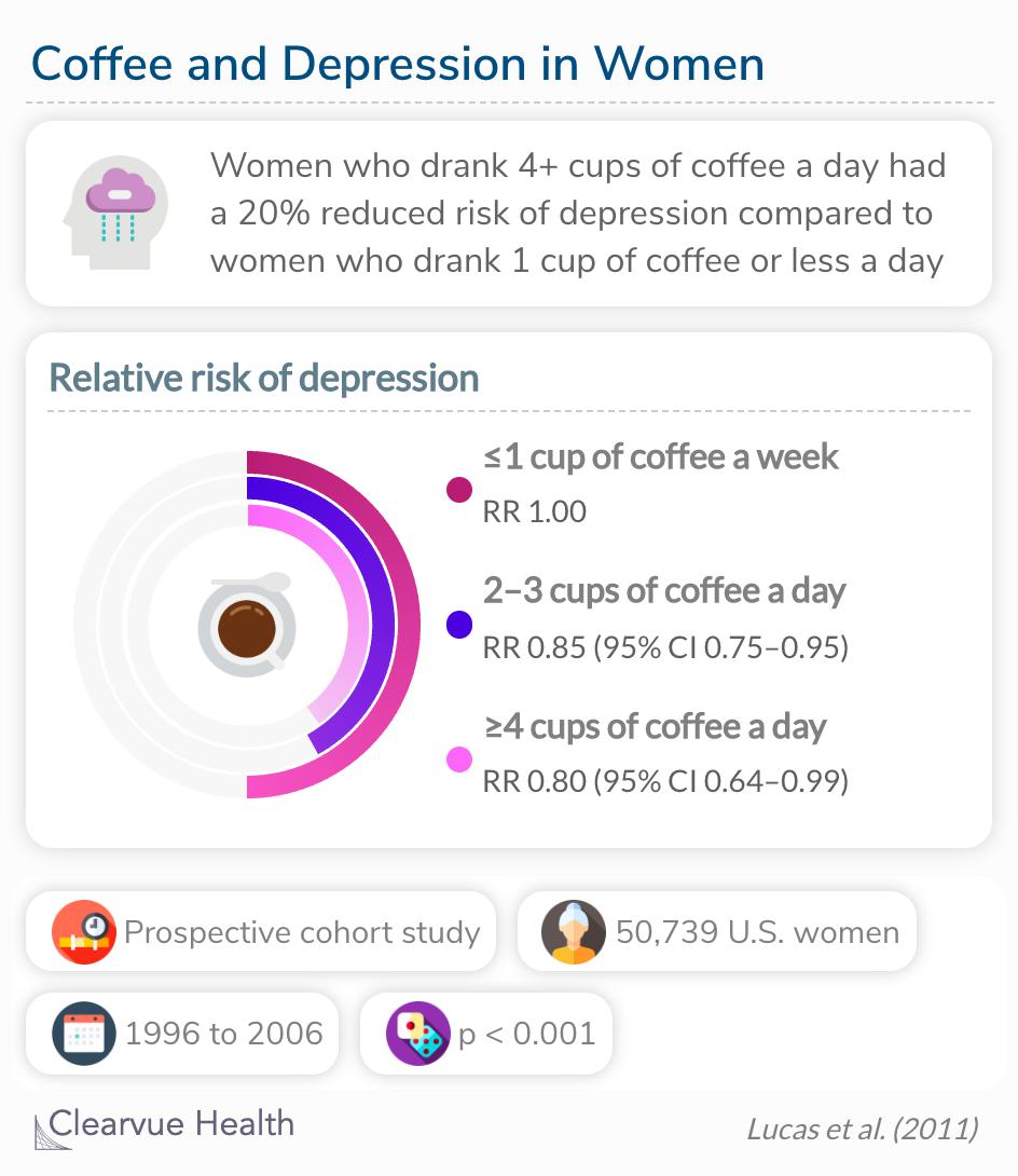 Depression risk decreases with increasing caffeinated coffee consumption.