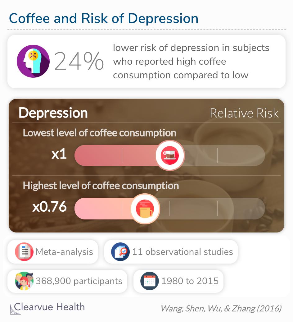  Coffee consumption were significantly associated with decreased risk of depression.