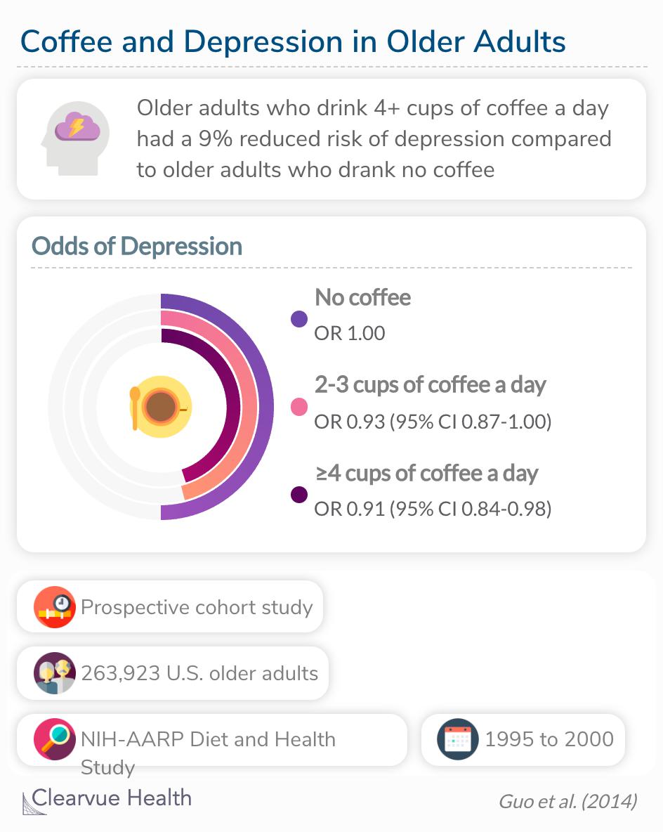 Coffee drinking was associated with a lower risk for depression. 