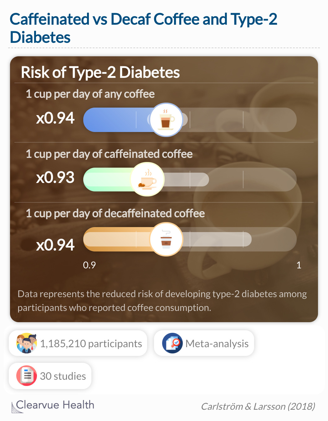  Results were similar for caffeinated coffee consumption and decaffeinated coffee consumption.