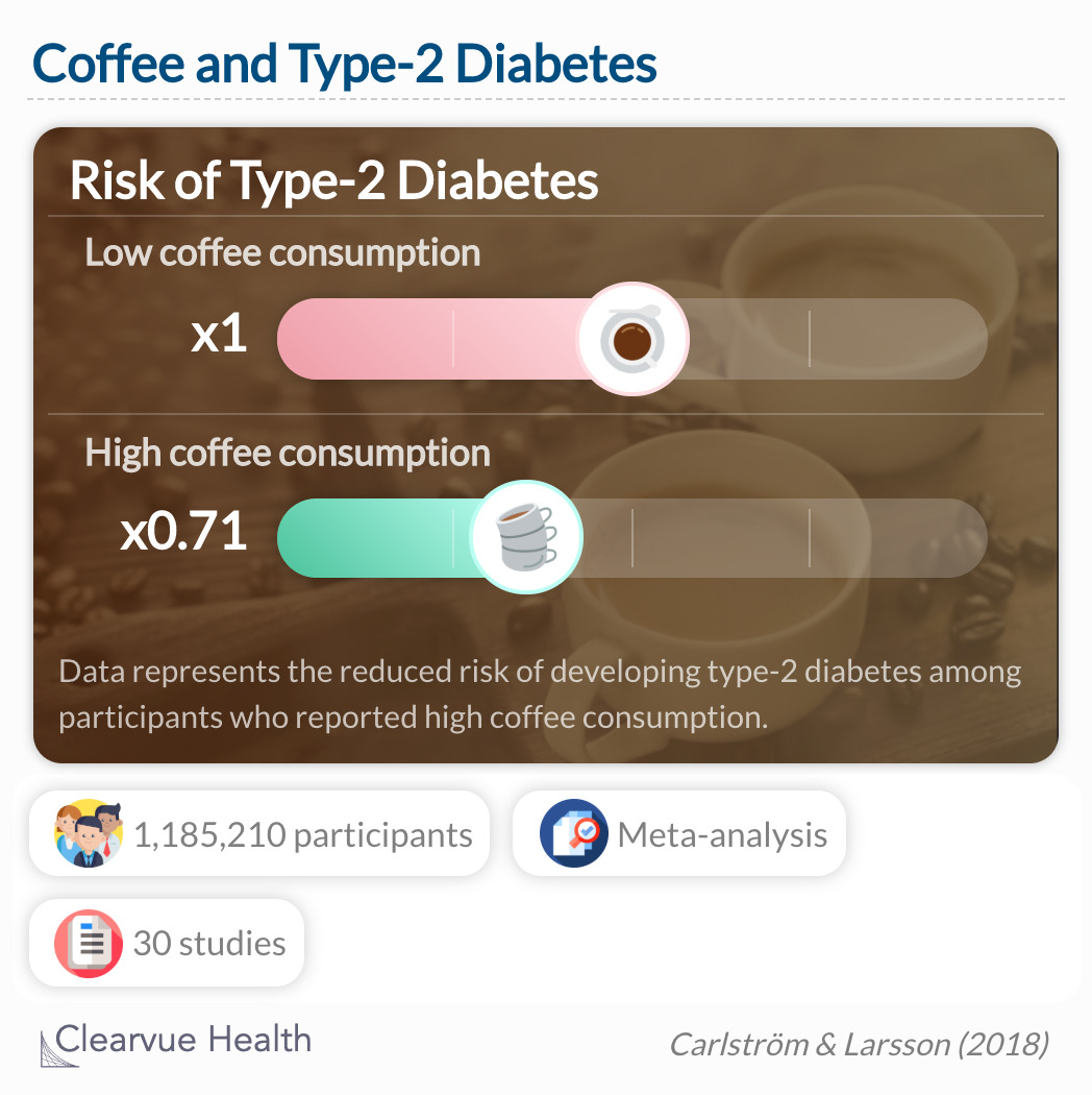 Available evidence indicates that coffee consumption is inversely associated with risk of T2D.