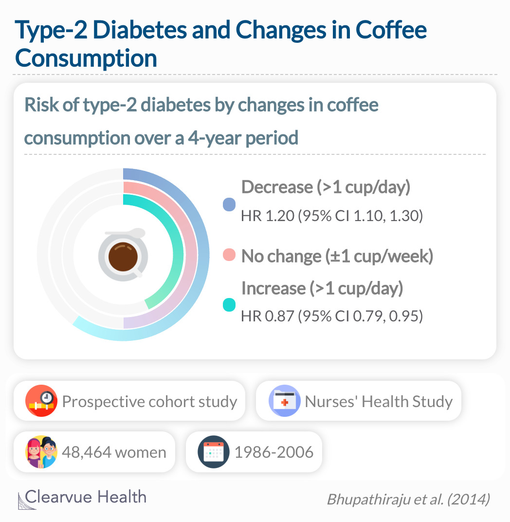 Increasing coffee consumption over a 4 year period is associated with a lower risk of type 2 diabetes, while decreasing coffee consumption is associated with a higher risk of type 2 diabetes in subsequent years.