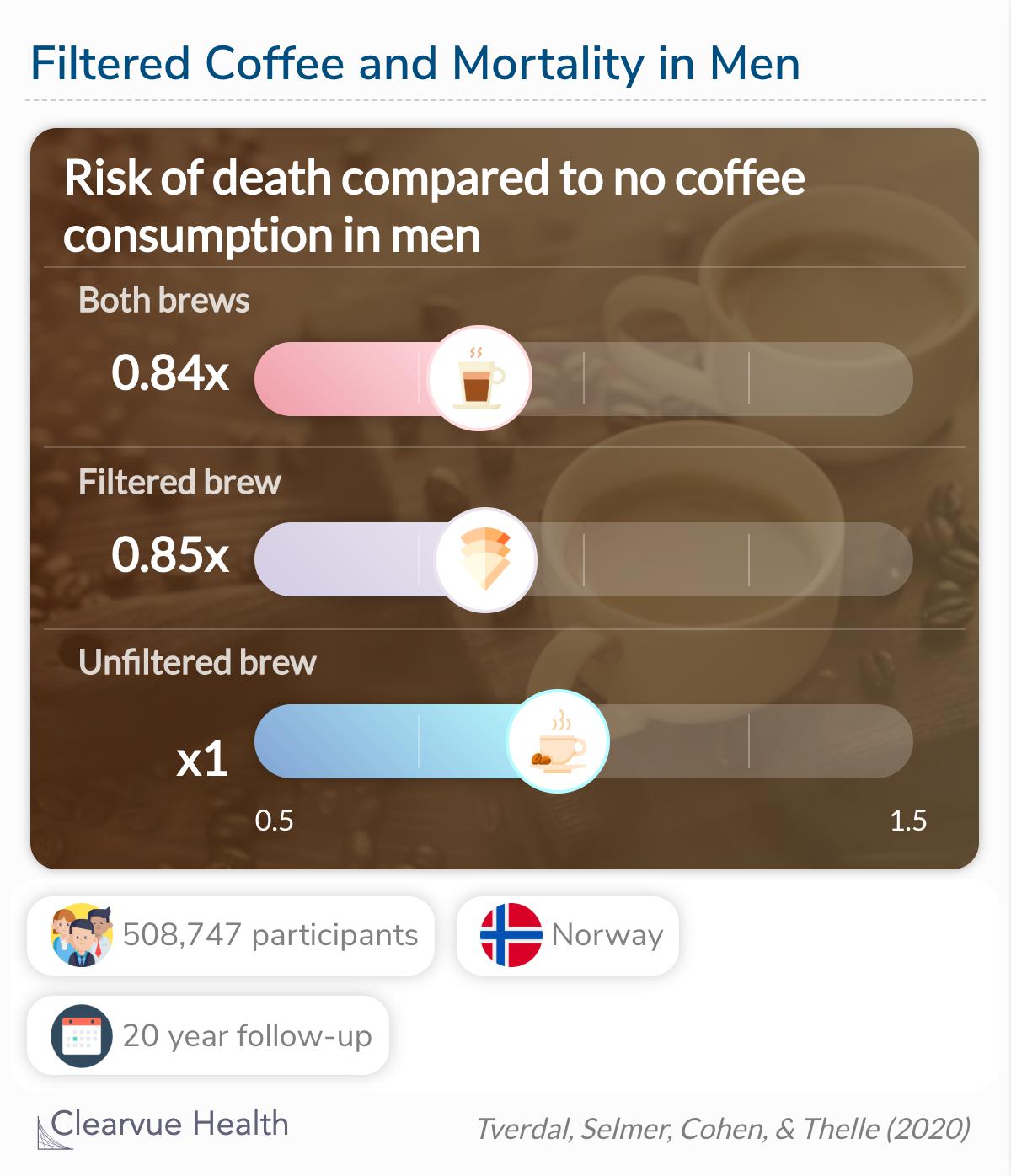 Unfiltered brew was associated with higher mortality than filtered brew, and filtered brew was associated with lower mortality than no coffee consumption.