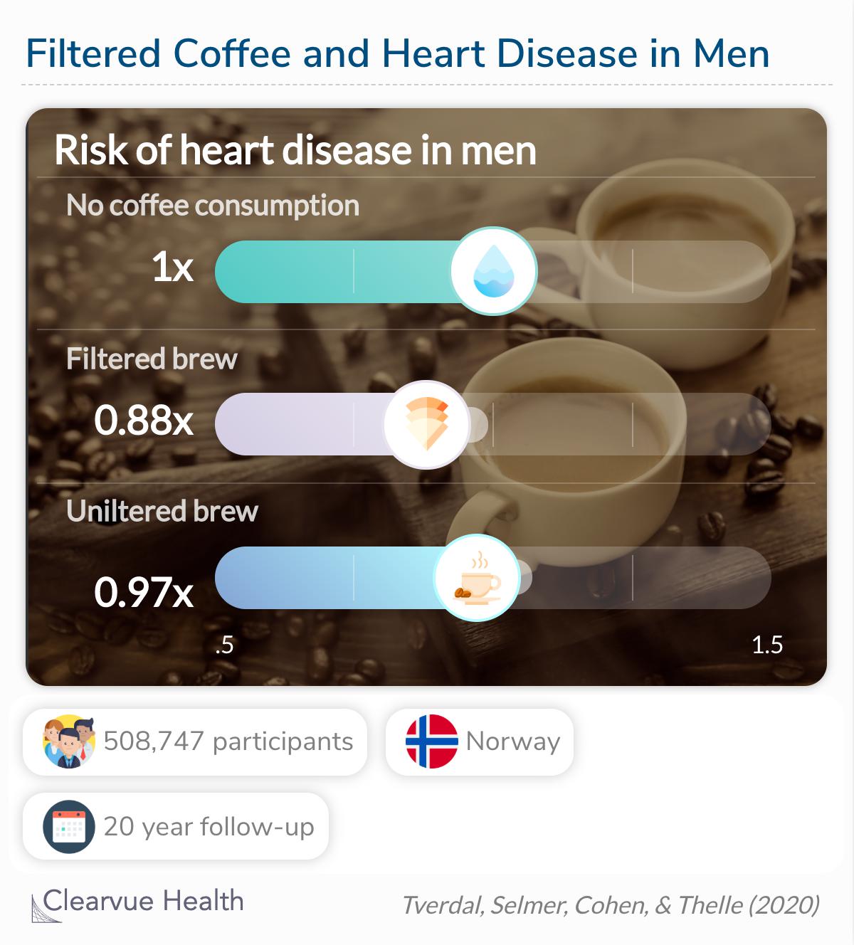 Unfiltered brew was associated with higher mortality than filtered brew, and filtered brew was associated with lower mortality than no coffee consumption.