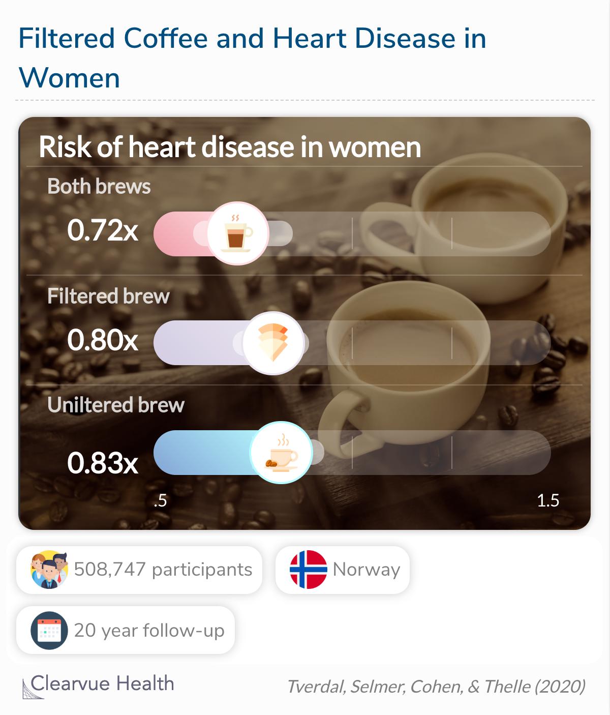 Unfiltered brew was associated with higher mortality than filtered brew, and filtered brew was associated with lower mortality than no coffee consumption.